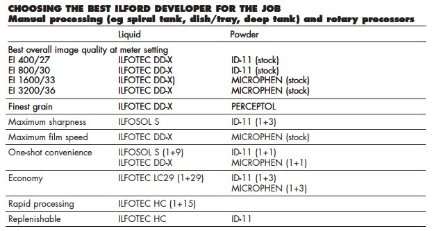 Ilford Film Processing Chart