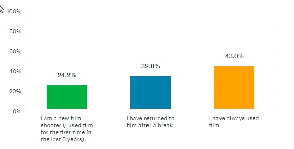 Ilford photo film user survey results