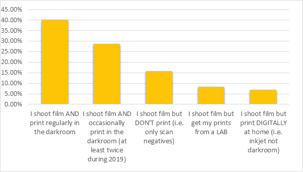 darkroom printing survey results graph