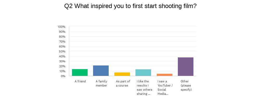 Film users survery 2024 - How long haveyou been shooting film for