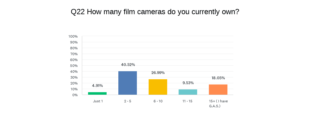 Film users survey - How many cameras do you own
