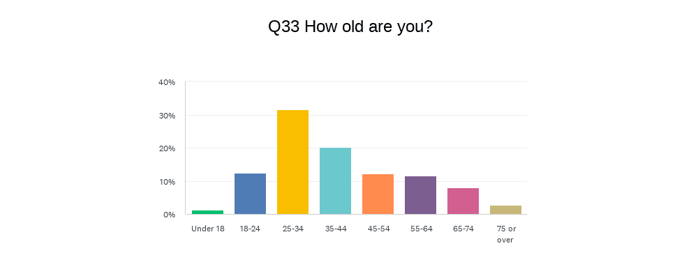 Film Users survery 2024 age range