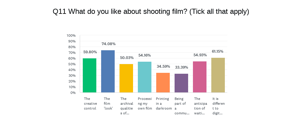 Flim users survery 2024 - What so you like about shooting film
